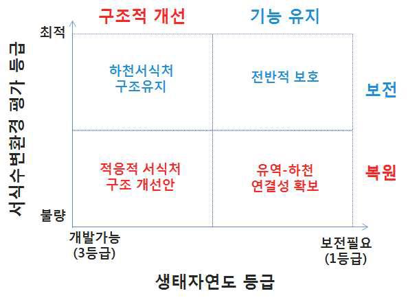 보전 우선순위 구간의 탐색을 위한 4분위 분석 개념도