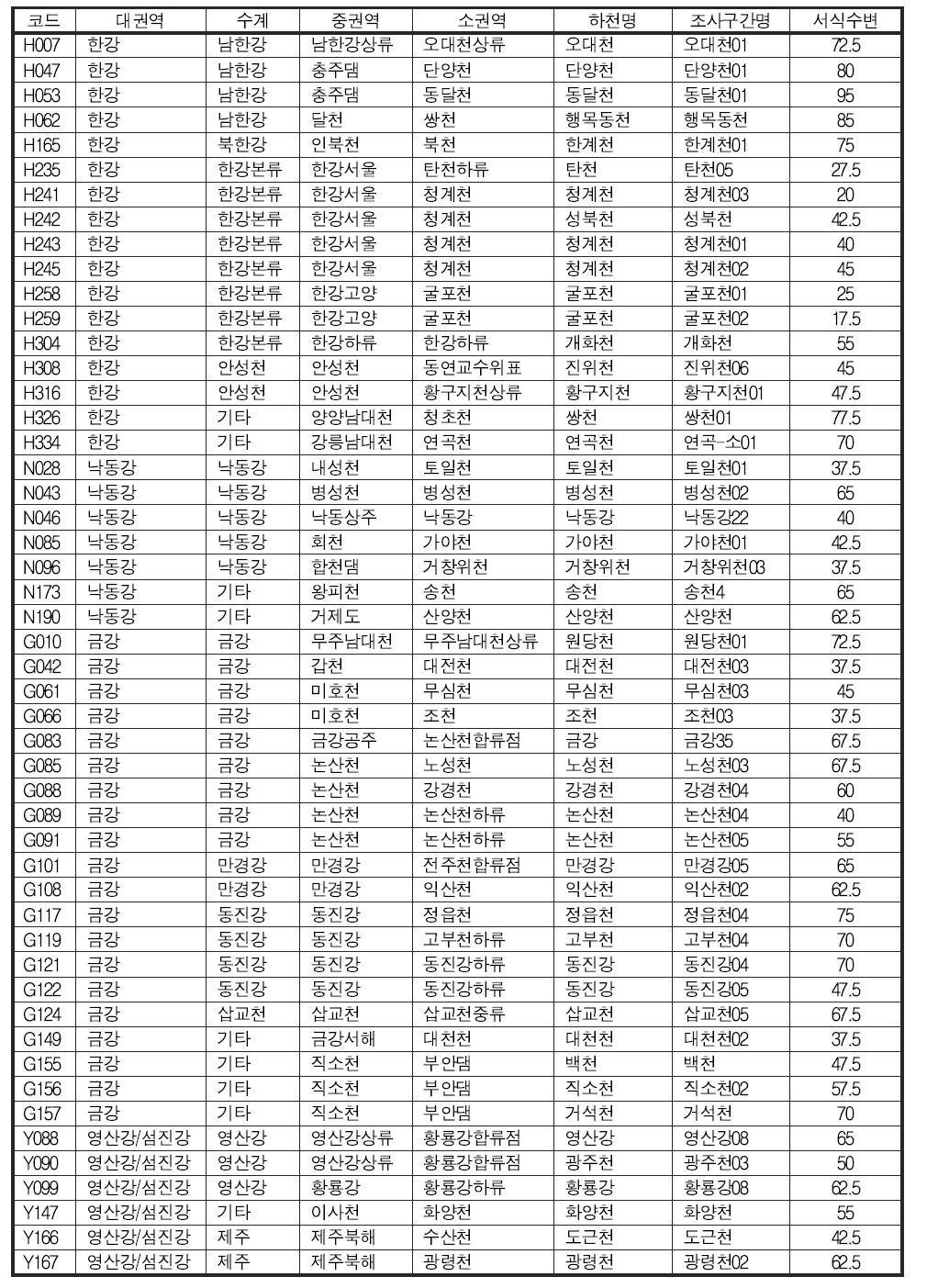 생태자연도 중 별도관리지역 범위에 해당되어 생태자연도 등급별 면적파악이 불가능한 구간목록 및 2011년 서식수변환경 평가지수(총 50구간)