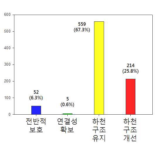 전국 830 구간을 4분위 분석체계에서 설정한 대표전략별로 구분한 결과