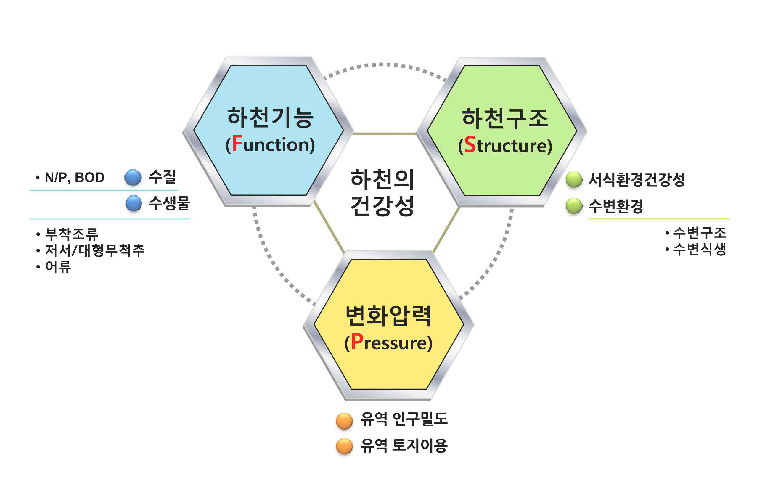 하천 건강성과 복원의 기본방향 모식도