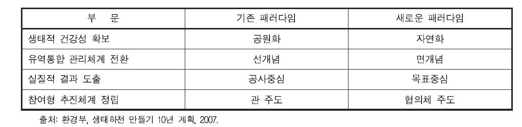 하천복원의 패러다임 변화 이해