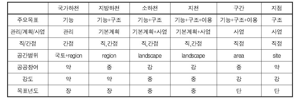 하천 위계별 접근 방향