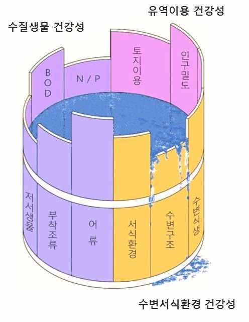 하천의 총체적 건강성 결정인자