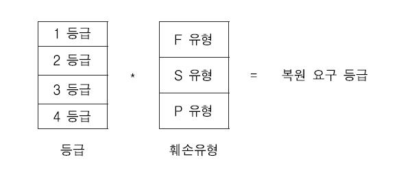 복원 요구 등급 표기 방법