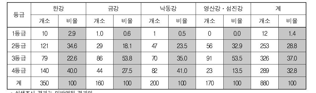 2011년 수생태계 건강성 조사에 기초한 수계별 복원 요구 등급 판정 결과