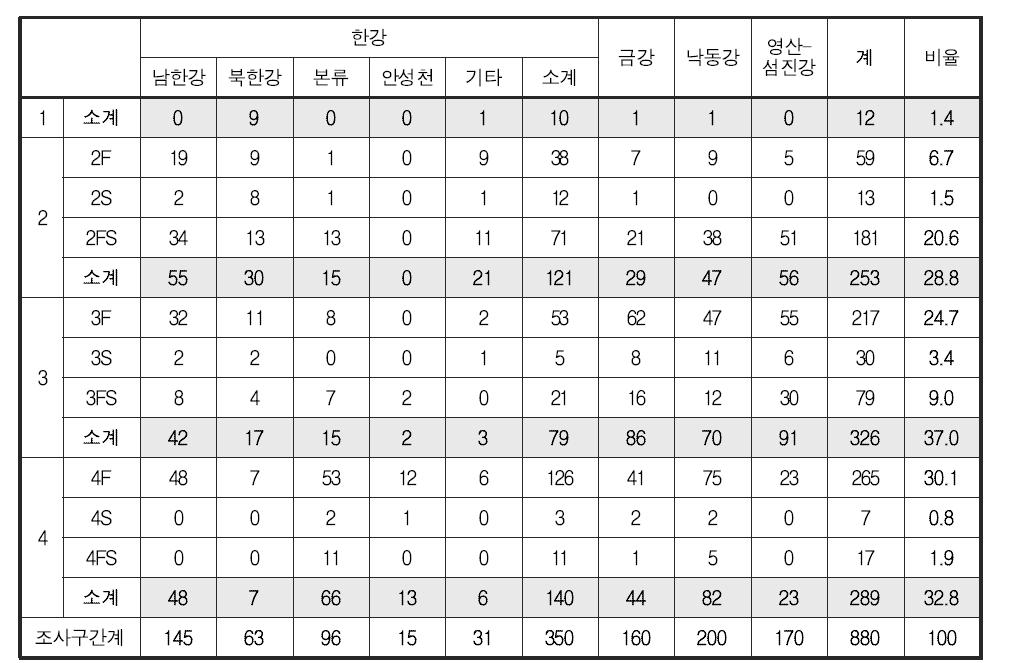 2011년 수계별 복원 요구 등급 유형별 분포