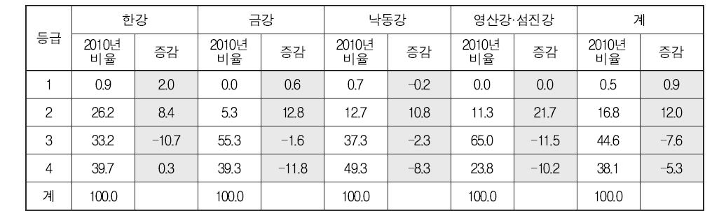 2010년 수계별 복원 요구 등급 판정 비율 및 2011년 증감비교 결과