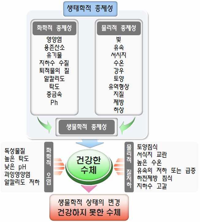 물리?화학?생물학적 총체성에 근거한 수체의 건강성의 개념적 비교