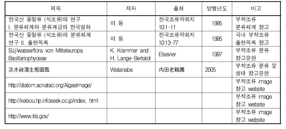 부착돌말류 분류군별 기준 문헌