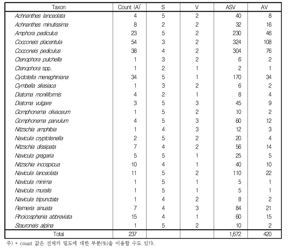 사례 지역에서 분석한 부착조류의 상대 밀도 및 부착조류 종들의 민감도(S: sensitivities) 및지표값(V: indicator values)의 계산