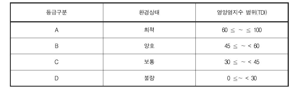 부착조류를 이용한 평가지수 등급