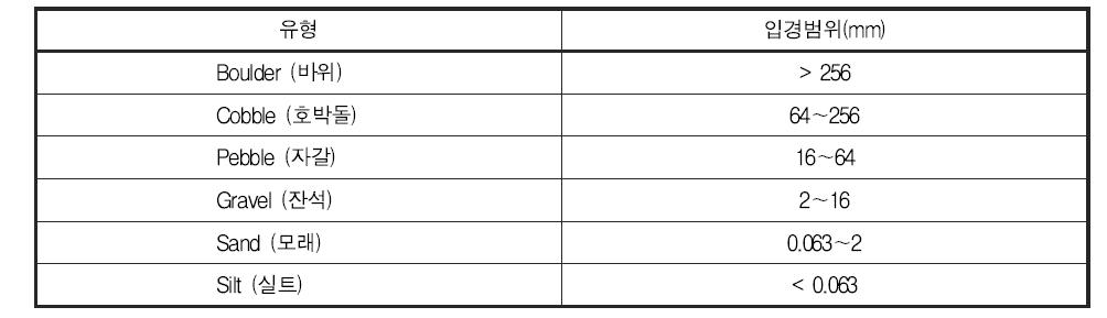 Wentworth 퇴적물 분류 기준표