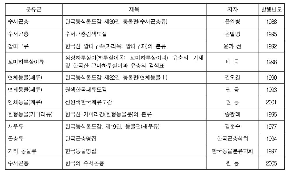 저서성 대형무척추동물 분류군별 국내 기준 문헌