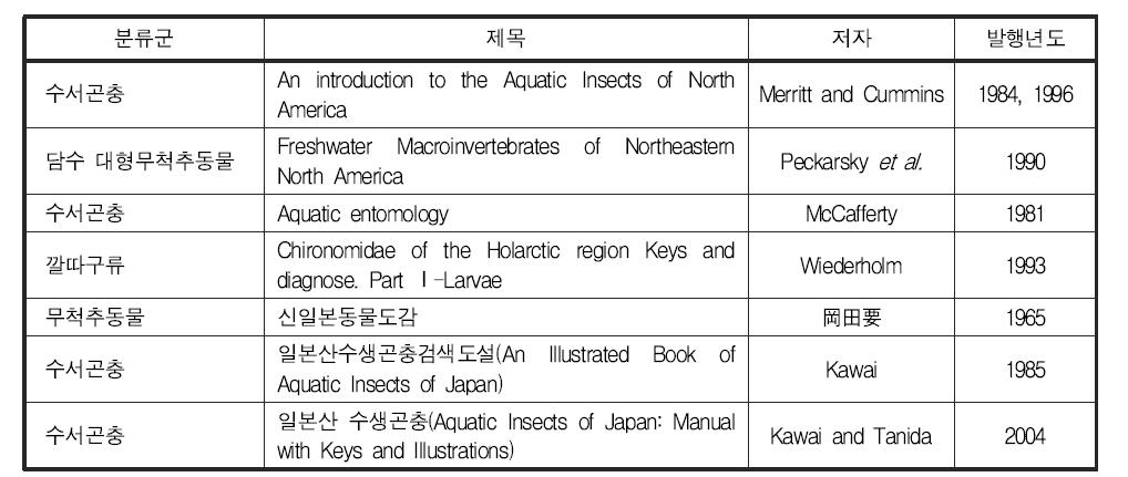 저서성 대형무척추동물 분류군별 국외 참고문헌