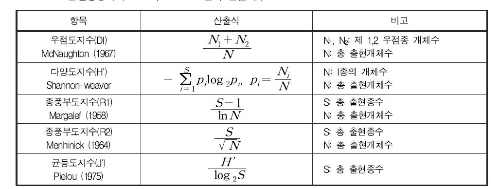 물환경평가에 이용되는 수리객관적 군집지수표