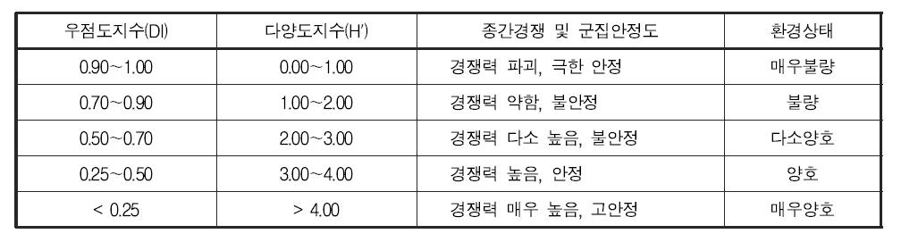 우점도와 다양도에 따른 군집특성 및 환경상태