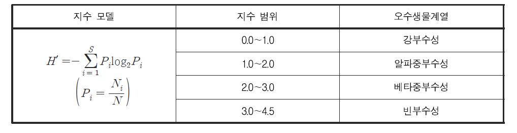 다양도지수에 따른 오수생물계열