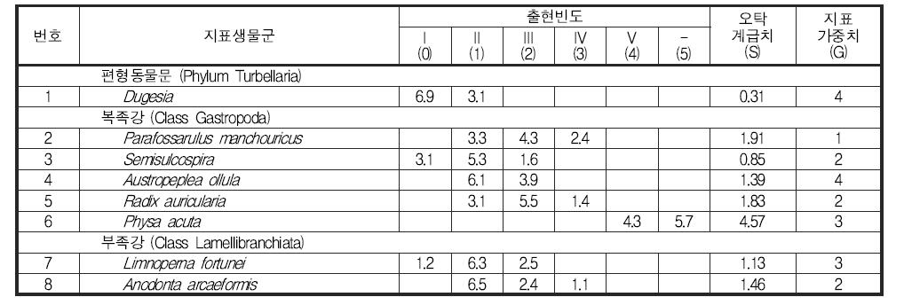 각 지표생물군의 단위오탁계급치, 평균오탁계급치 (s) 및 지표가중치 (G)