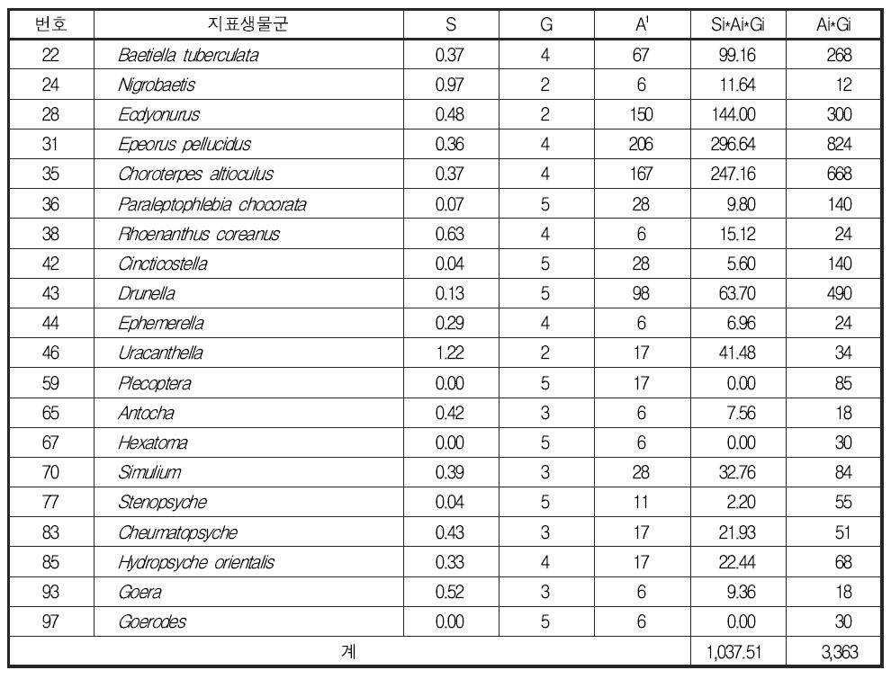 가평천 01에서 조사된 자료를 이용한 오수생물지수의 산출과정(3)