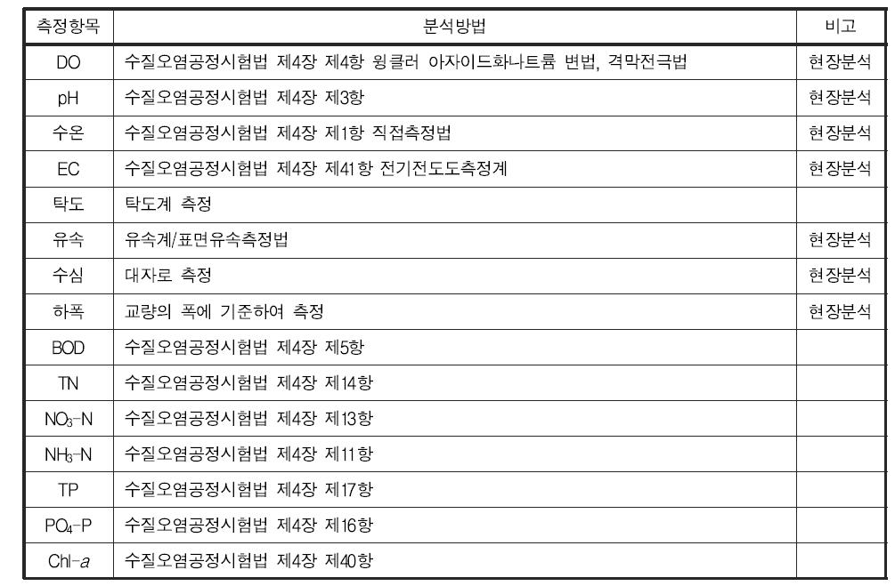 이화학적 수질조사항목 및 분석방법