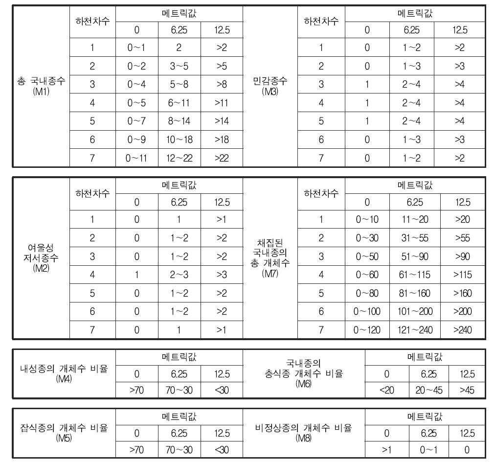 어류를 이용한 건강성 평가 메트릭의 구간 설정