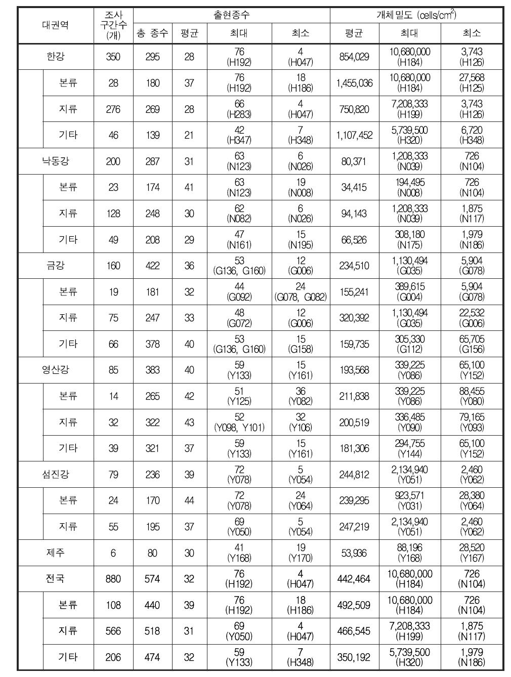 전국의 대권역별 부착조류 출현종수 및 개체밀도