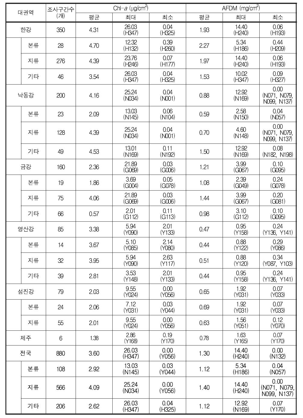 전국 각 대권역의 부착조류 엽록소 및 유기물량