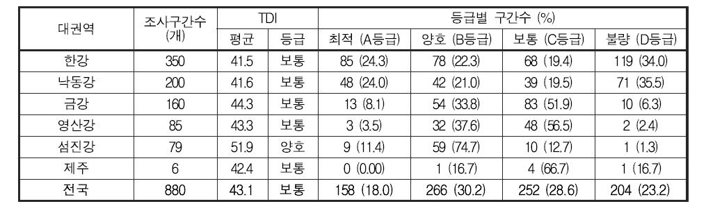 전국 대권역별 부착조류 영양염지수(TDI) 및 등급 분포