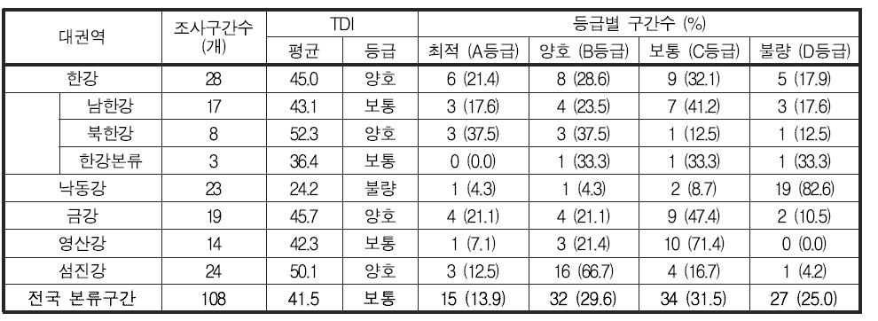 전국 본류구간의 부착조류 영양염지수(TDI) 및 등급 분포