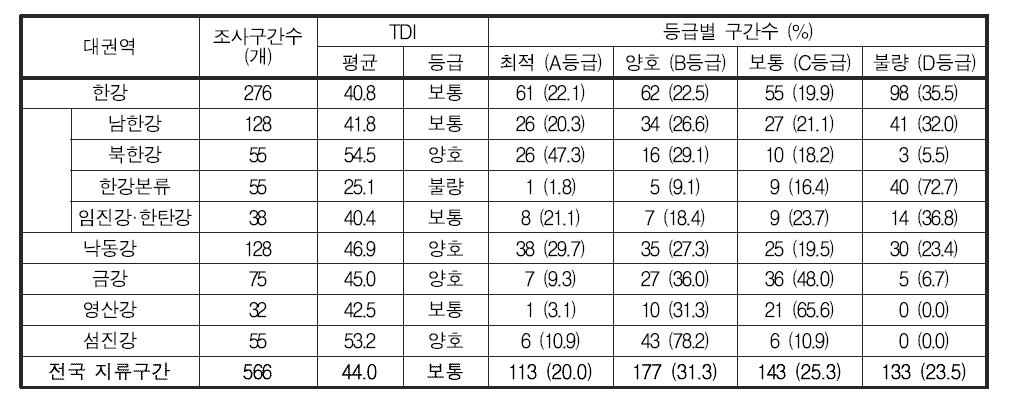 전국 지류구간의 부착조류 영양염지수(TDI) 및 등급 분포