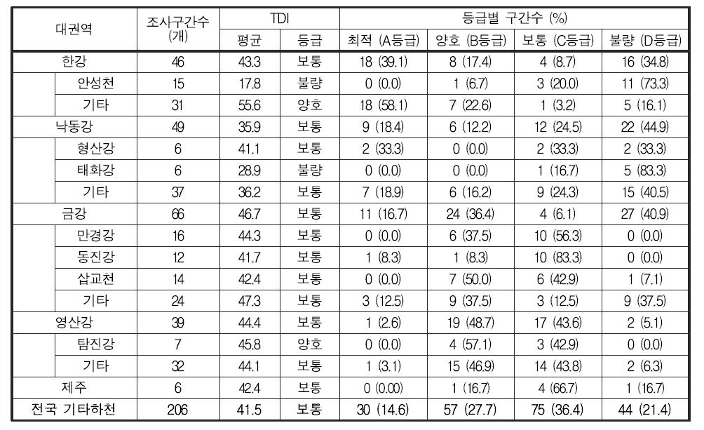 전국 기타하천의 부착조류 영양염지수(TDI) 및 등급 분포