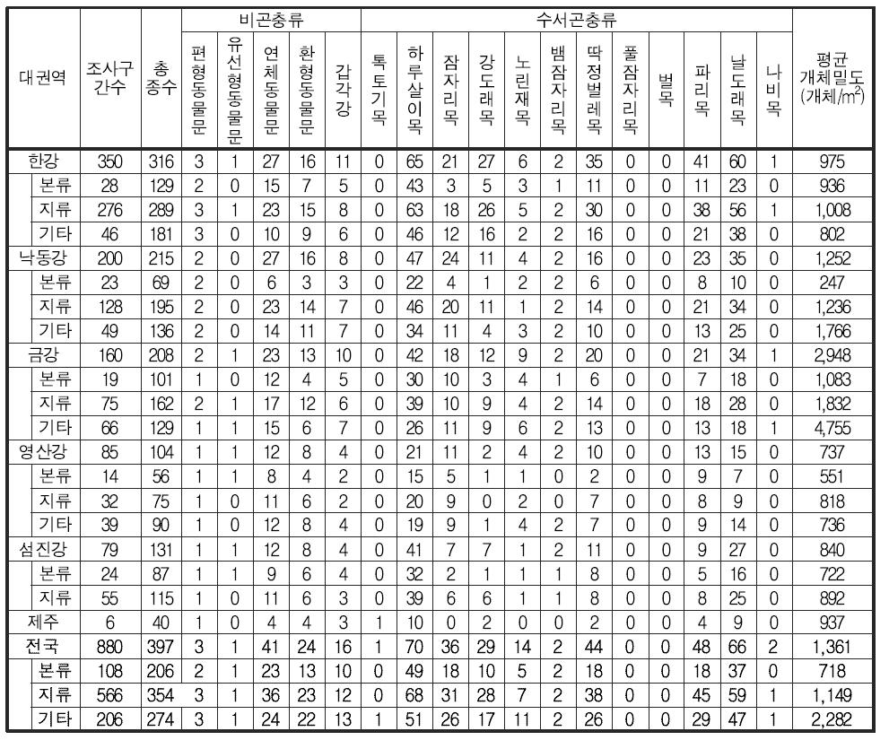 전국 대권역별 저서성 대형무척추동물 출현종수 및 개체수밀도(개체/m )