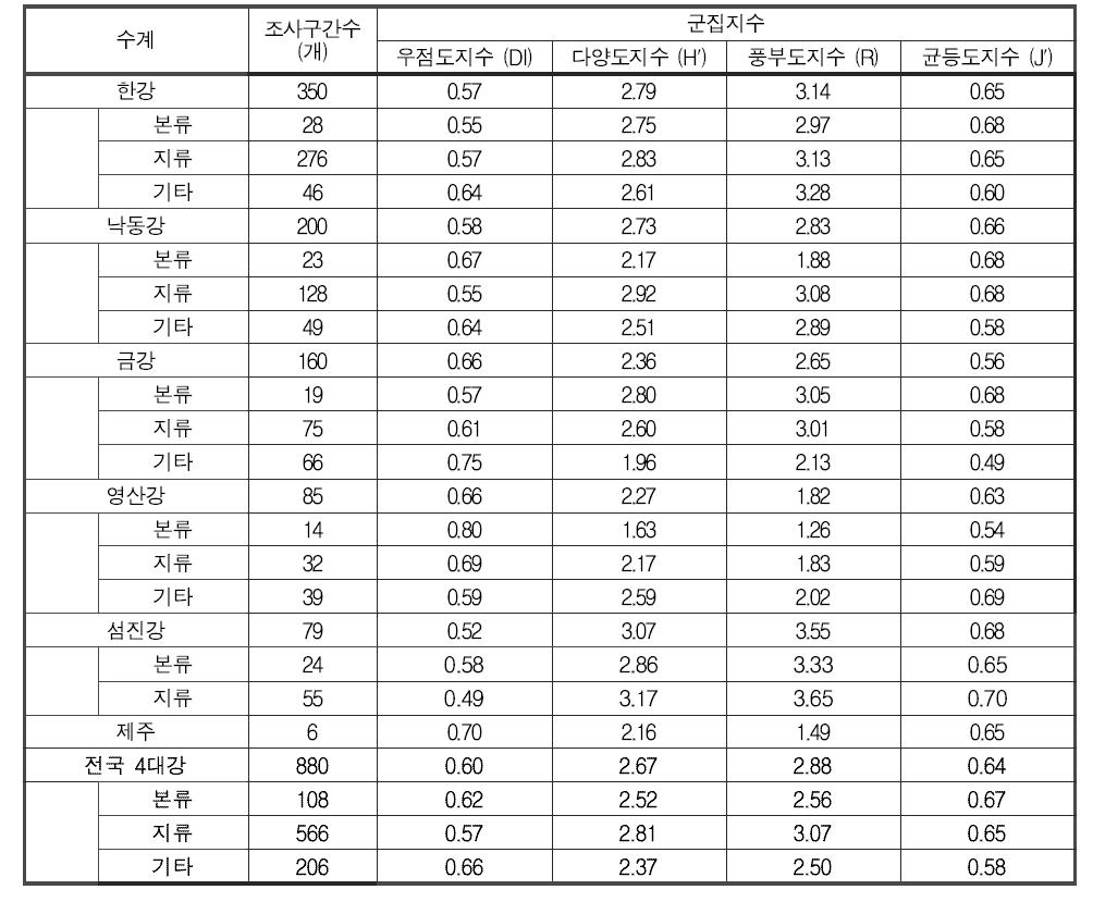 전국의 대권역별 저서성 대형무척추동물의 군집지수