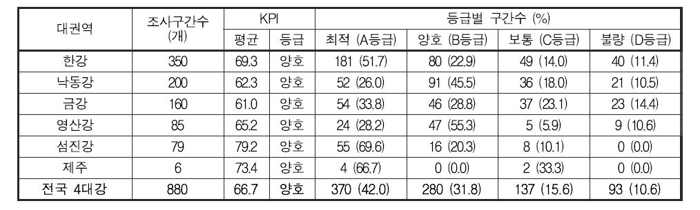 전국의 대권역별 저서성 대형무척추동물 한국청정생물지수(KPI) 값 및 등급 분포
