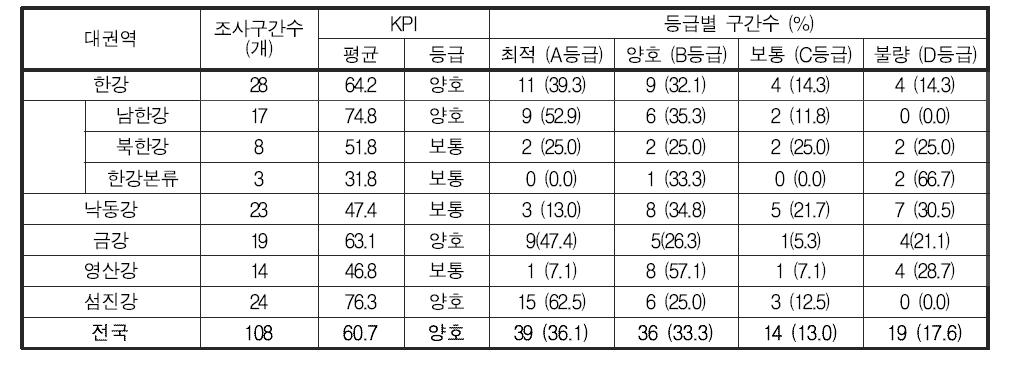 전국 본류 구간의 저서성 대형무척추동물 한국청정생물지수(KPI) 값 및 등급 분포