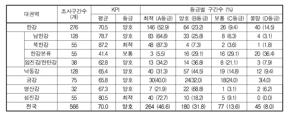 전국 지류 구간의 저서성 대형무척추동물 한국청정생물지수(KPI) 값 및 등급 분포