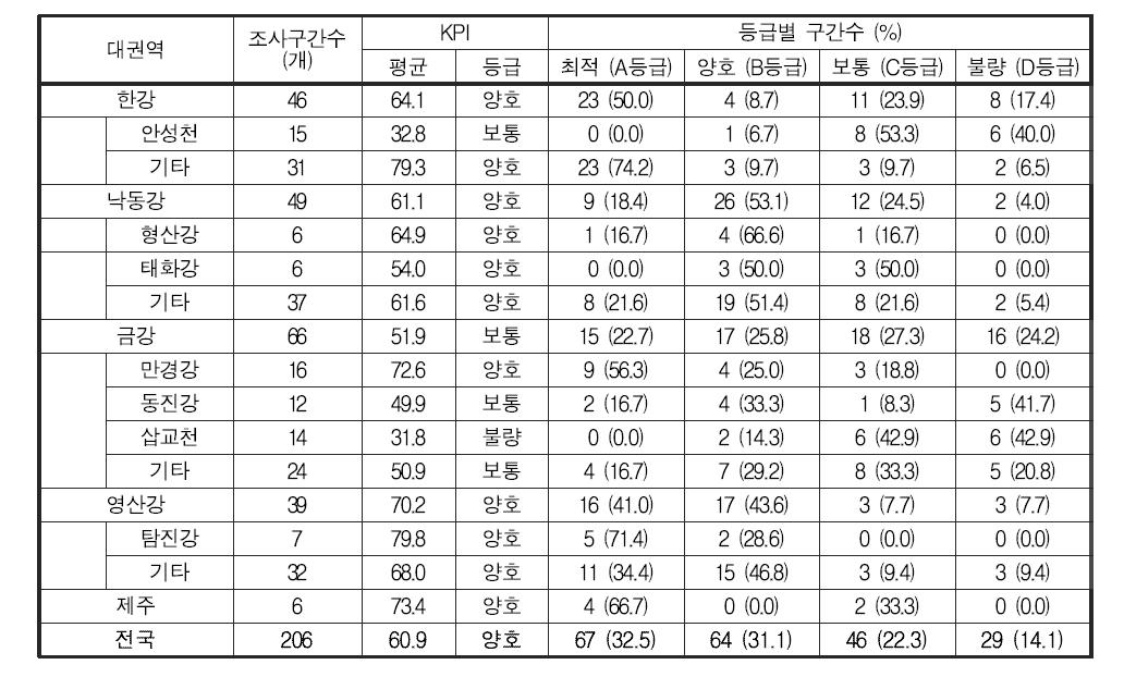 전국 기타하천의 저서성 대형무척추동물 한국청정생물지수(KPI) 값 및 등급 분포