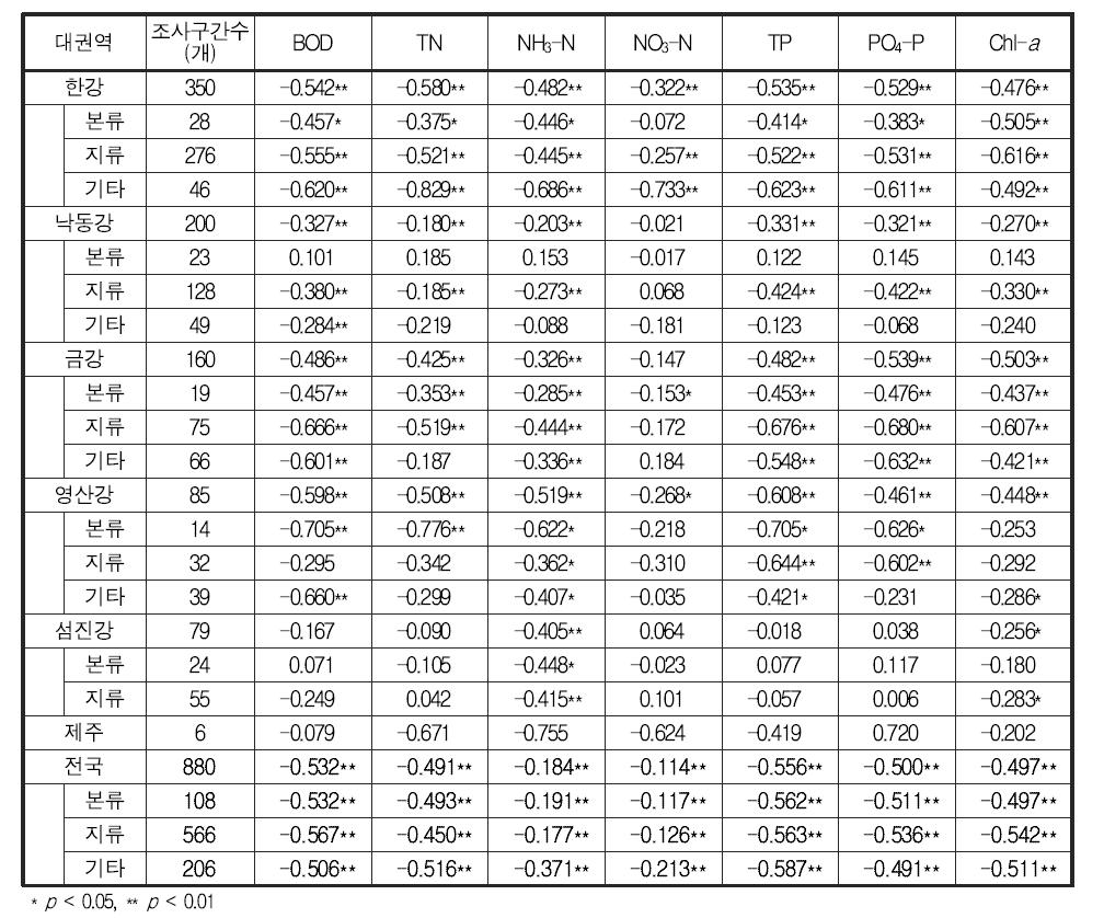 전국의 대권역별 저서성 대형무척추동물 한국청정생물지수(KPI)와 수질과의 상관도