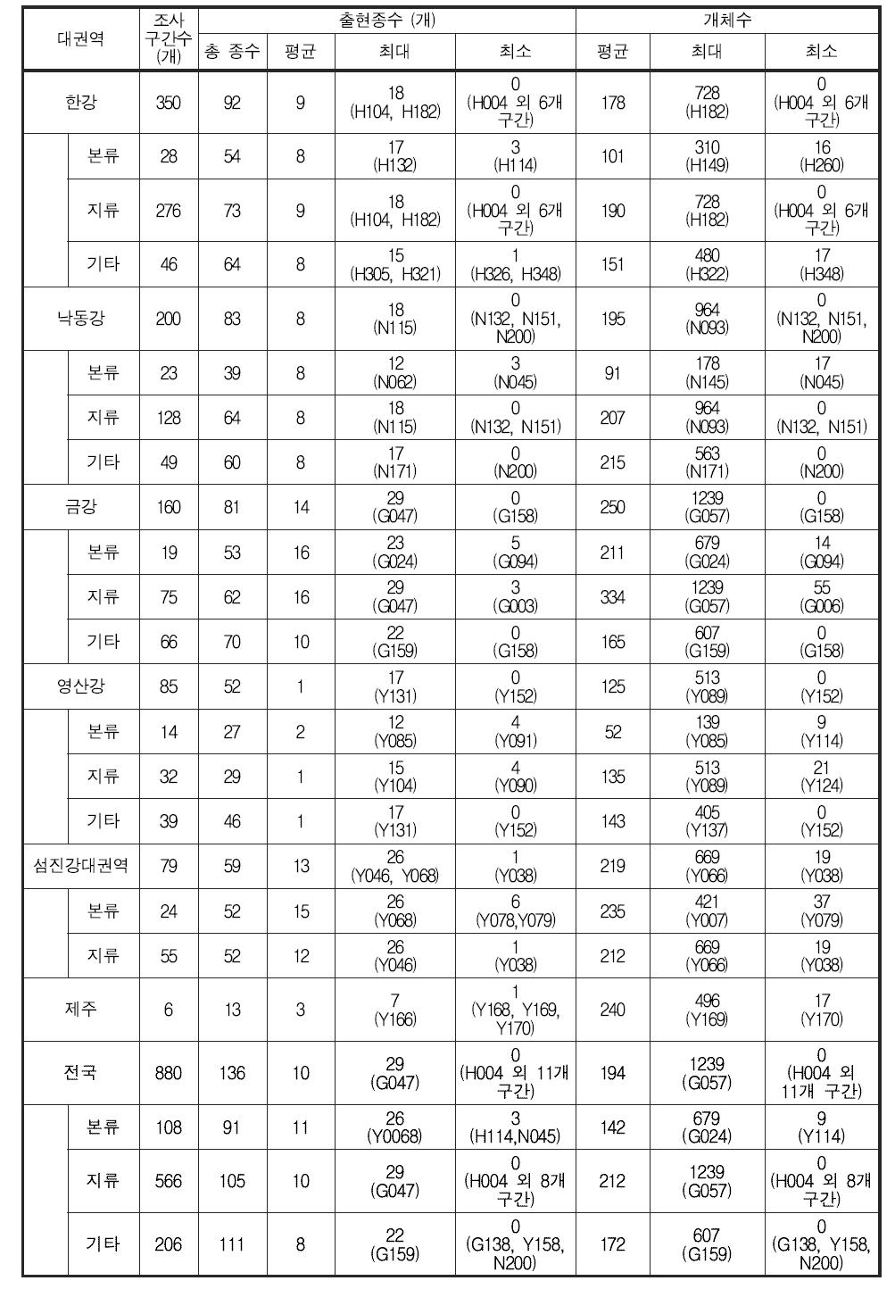 전국의 대권역별 어류 출현종수 및 개체수