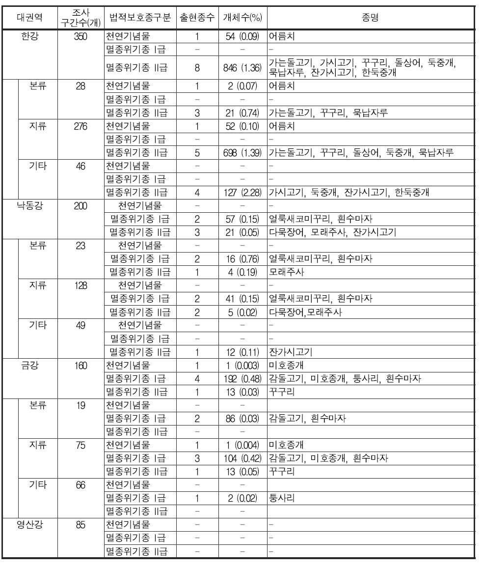 전국의 대권역별 법적보호종 분포현황