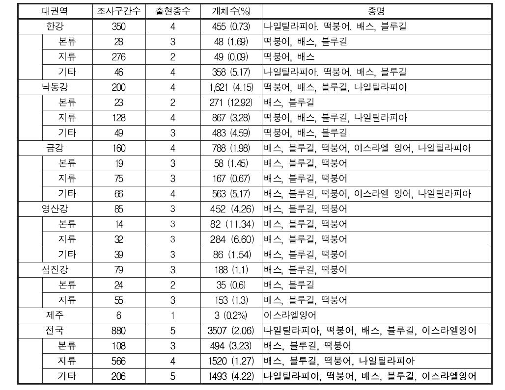 전국의 대권역별 외래도입종 분포현황