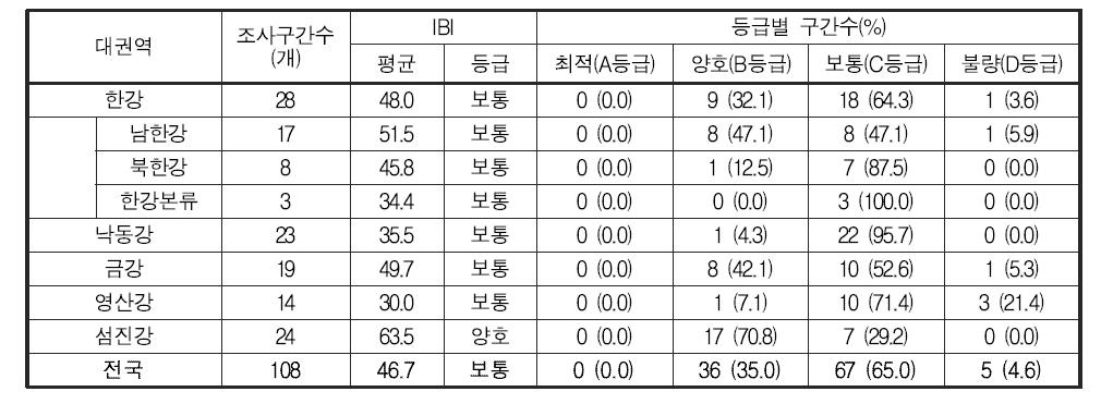 전국 본류 구간의 어류생물지수(IBI) 값 및 등급 분포