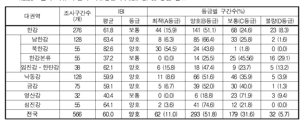 전국 지류 구간의 어류생물지수(IBI) 값 및 등급 분포