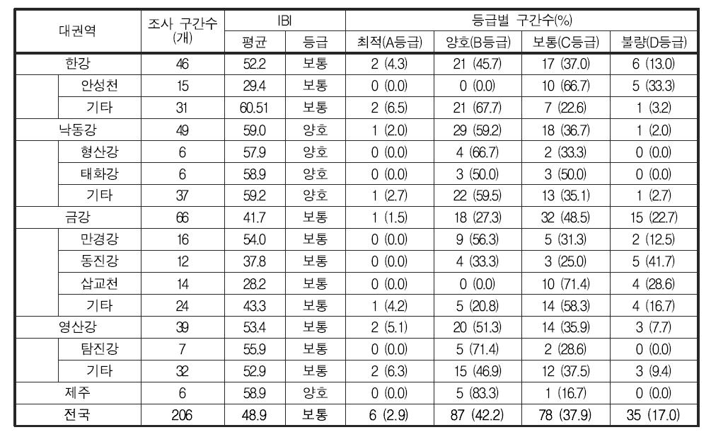 전국 기타하천의 어류생물지수(IBI) 값 및 등급 분포