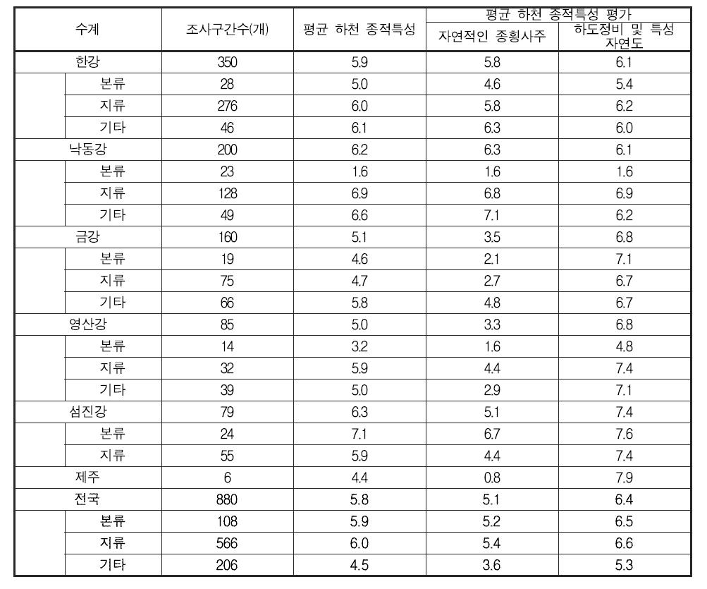 전국 각 대권역에서의 하천 종적특성 평가결과