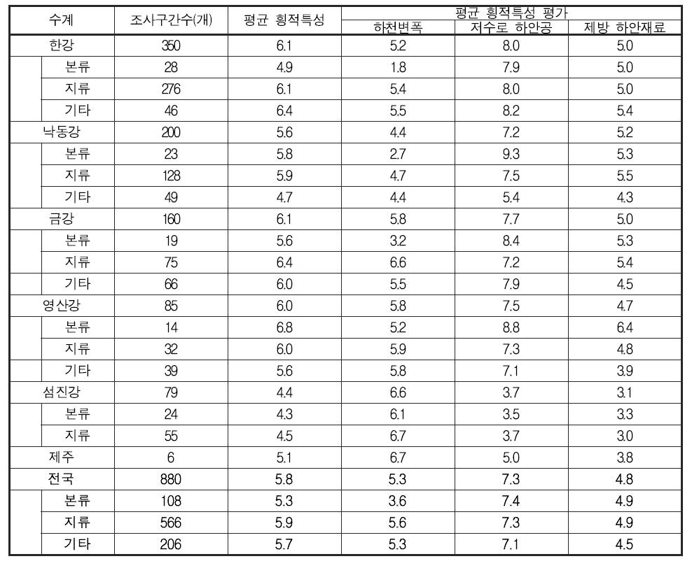 전국 각 대권역에서의 하천 횡적특성 평가결과