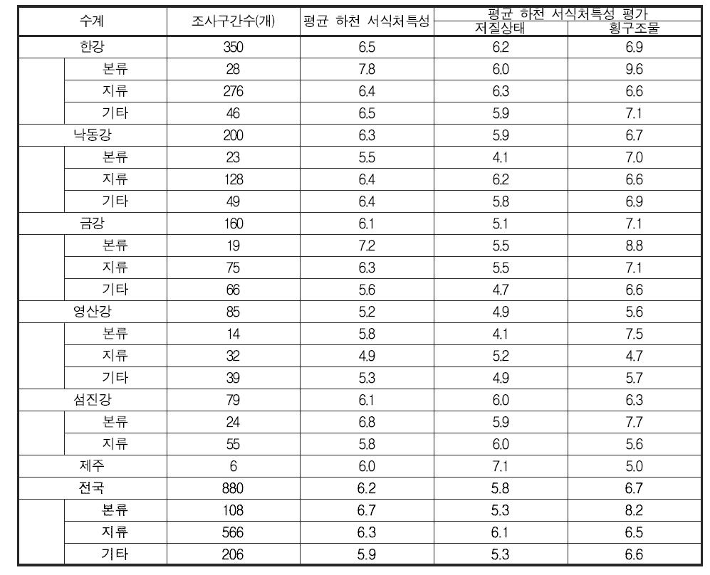 전국 각 대권역에서의 하천 서식처특성 평가결과