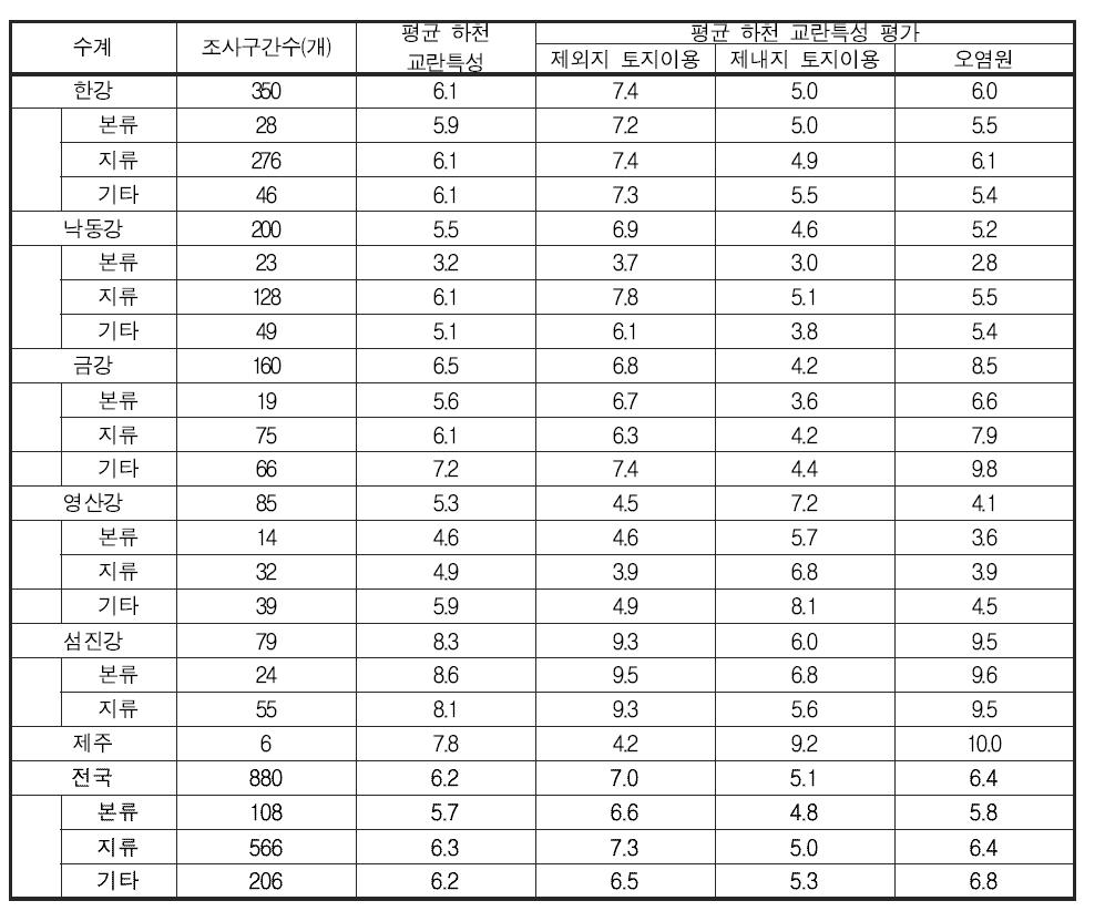 전국 각 대권역에서의 하천 교란특성 평가결과