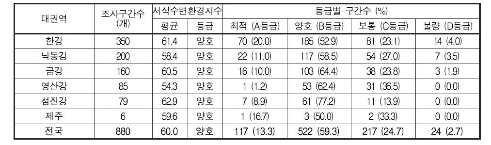 전국의 대권역별 서식수변환경지수 값 및 등급 분포