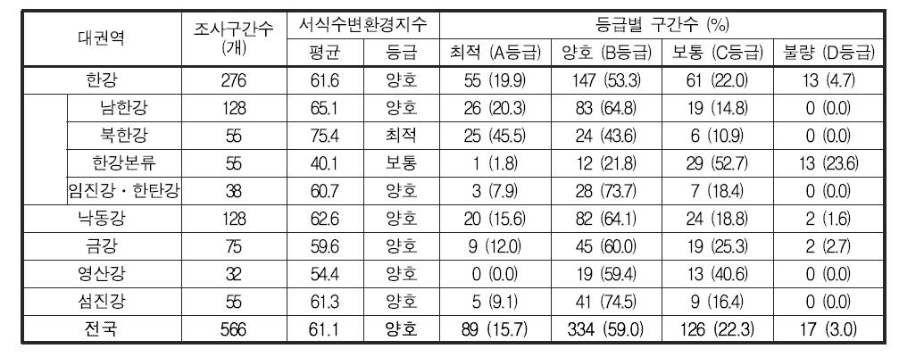 전국 지류 구간의 서식수변환경지수 값 및 등급 분포